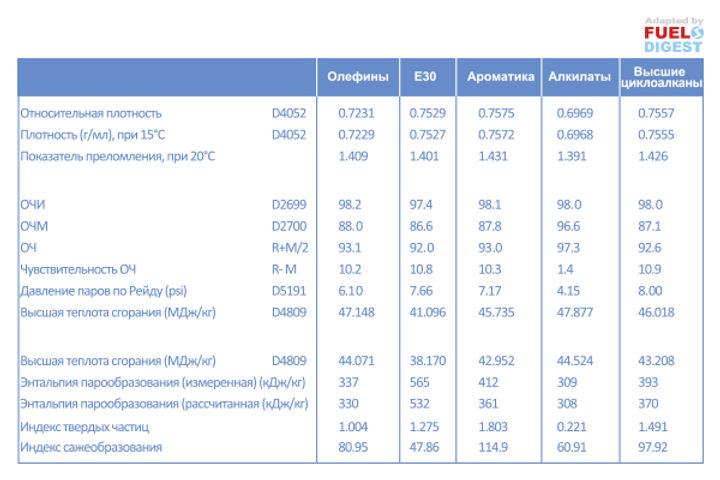 Старт программы совместной оптимизации двигателей и топлива в США