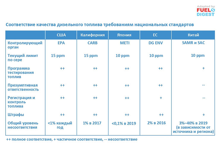Качество дизельного топлива в Китае