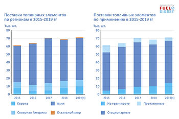 Обзор индустрии топливных элементов