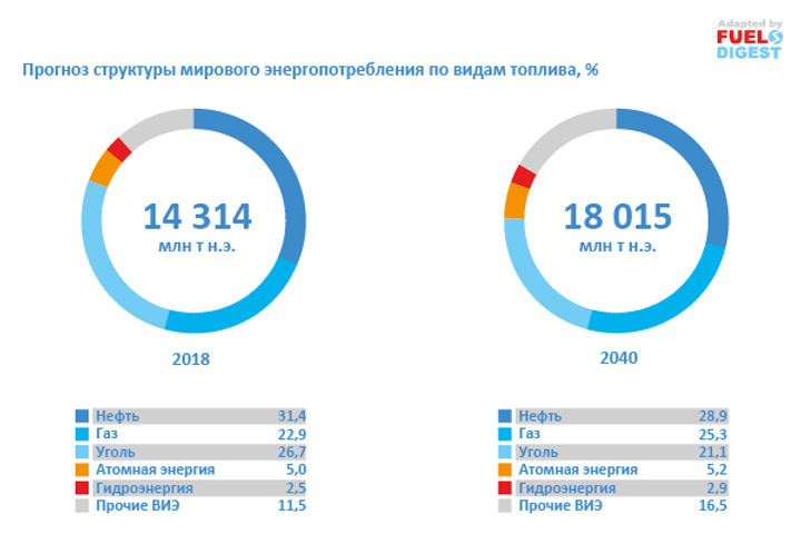 Долгосрочный прогноз спроса на углеводороды