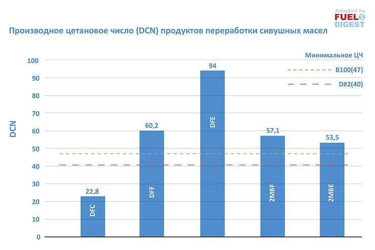 Получение высокоцетанового компонента дизельного топлива из сивушных масел
