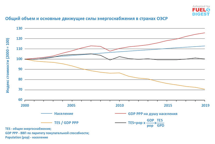 Мировой энергетический баланс