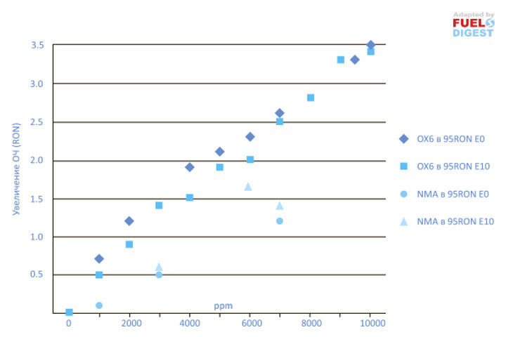 Новая октаноповышающая добавка на основе ароматических аминов от компании BP