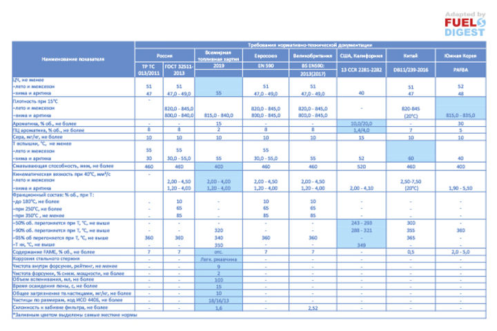 Всемирная топливная хартия – 6 редакция 2019 года. Бензин и дизельное топливо