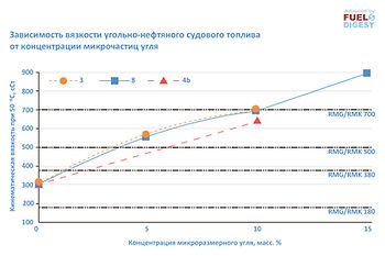 Угольно-нефтяное судовое топливо