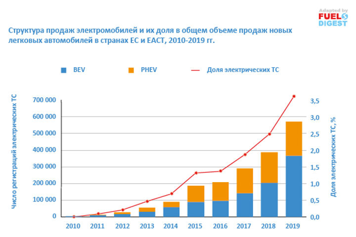 Электротранспорт Европы – полная статистика 2019