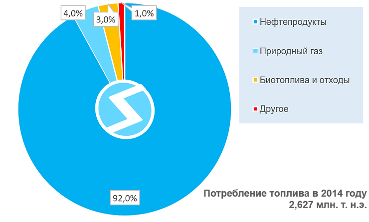 Передовые альтернативныe топлива ‐ отчет МЭА за 2018 год