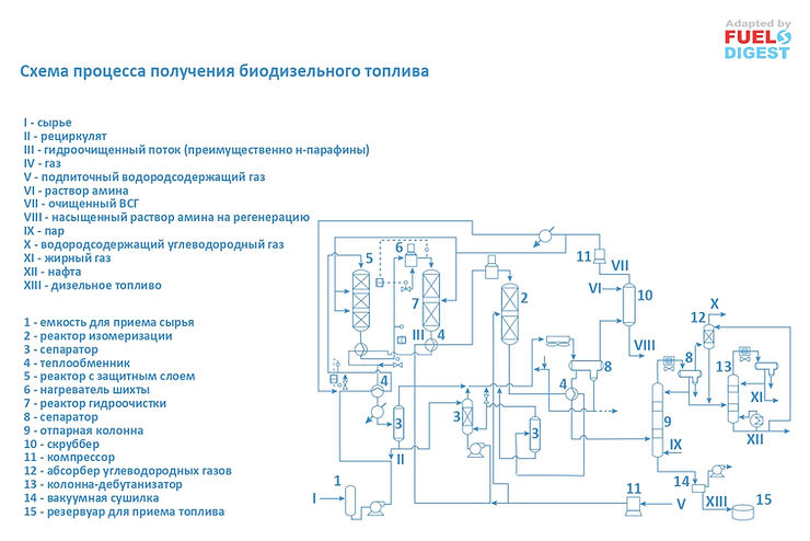 Технологическое оформление процесса получения биодизеля
