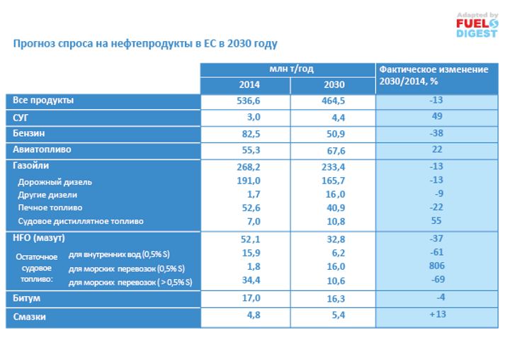 Перспективы декарбонизации нефтепереработки ЕС