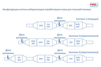 Совершенствование технологий очистки отработавших газов тяжелой дизельной техники