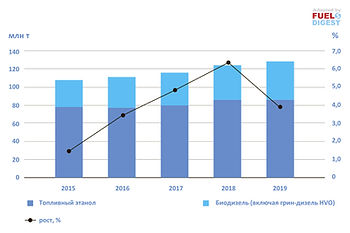 Биотопливо – итоги 2019 года