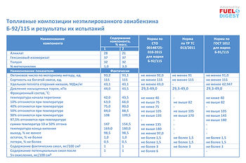 Разработка неэтилированного авиационного бензина Б-92/115