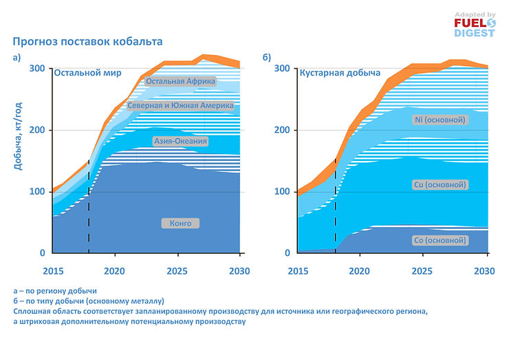 Будущее рынка кобальта и электротранспорта