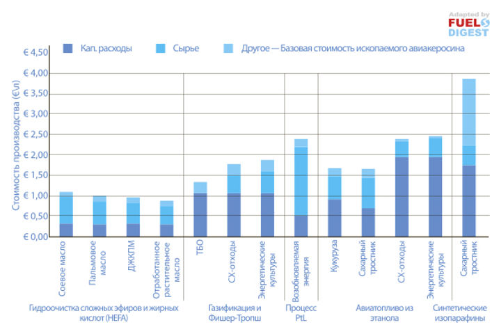 Себестоимость альтернативного реактивного топлива HEFA, FT, ATJ, SIP