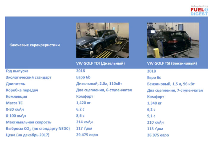 Бензин vs дизель ‐ экологический аспект