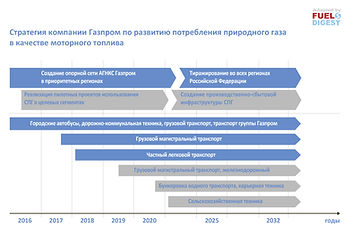 Текущая ситуация и перспективы газомоторного топлива в России