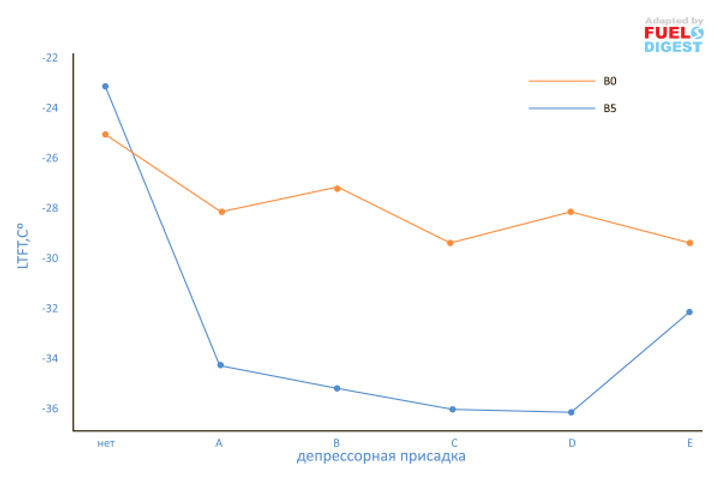 Новый состав дизельного топлива от ExxonMobil