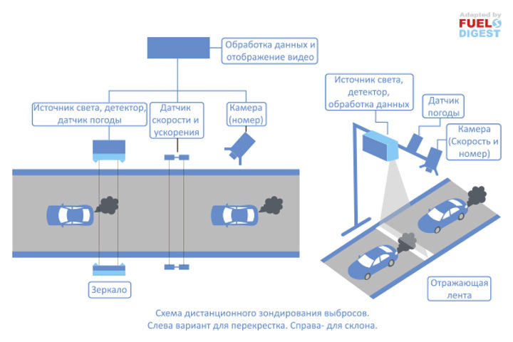 Инновационные системы дистанционного зондирования выбросов автотранспорта
