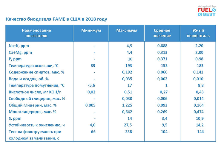 Качество биодизеля FAME в США