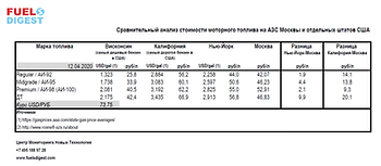 К вопросу сравнения стоимости моторного топлива на АЗС России и США