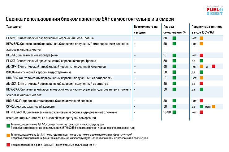 Возможность использования 100% SAF