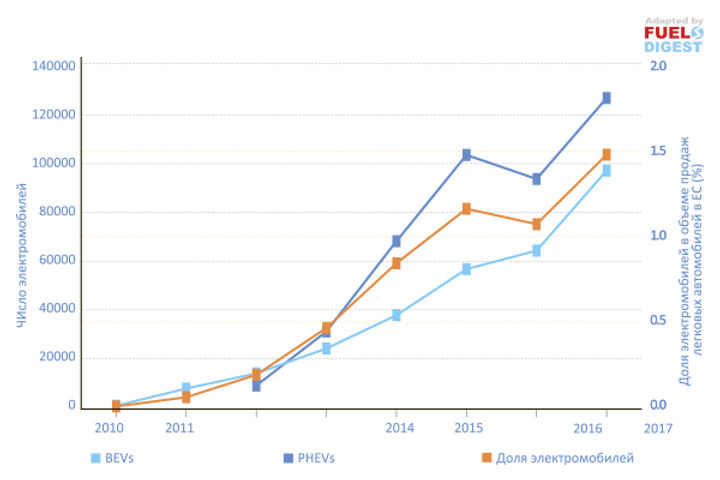 Распространение электромобилей в Европе