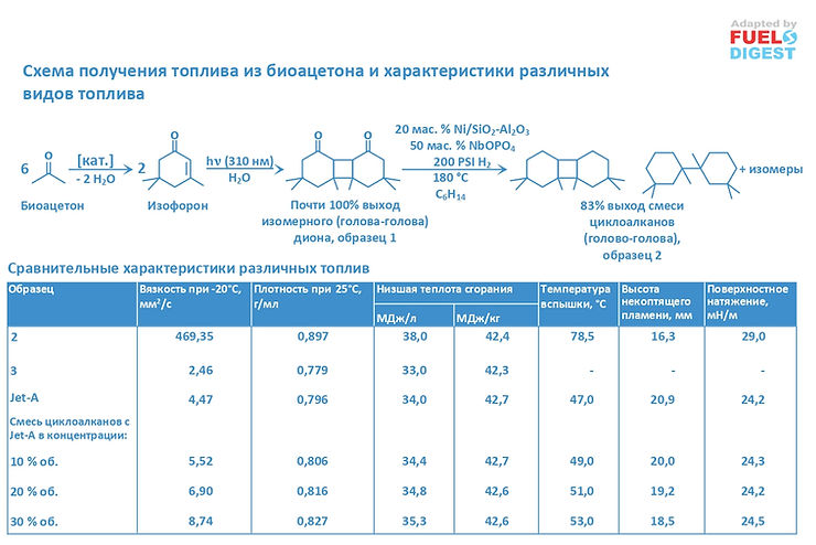 Получение энергоплотного реактивного топлива из биоацетона
