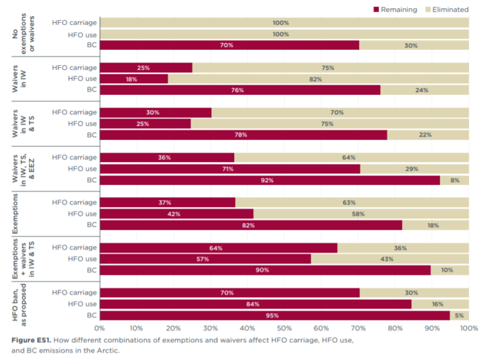 Возможный запрет судового топлива для Арктики: последствия и возможности для улучшения