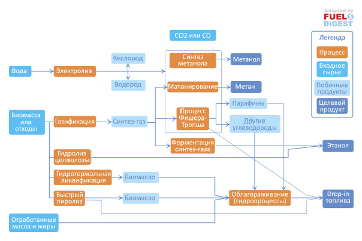 Передовые виды альтернативного топлива. Обзор технологий и уровня разработки