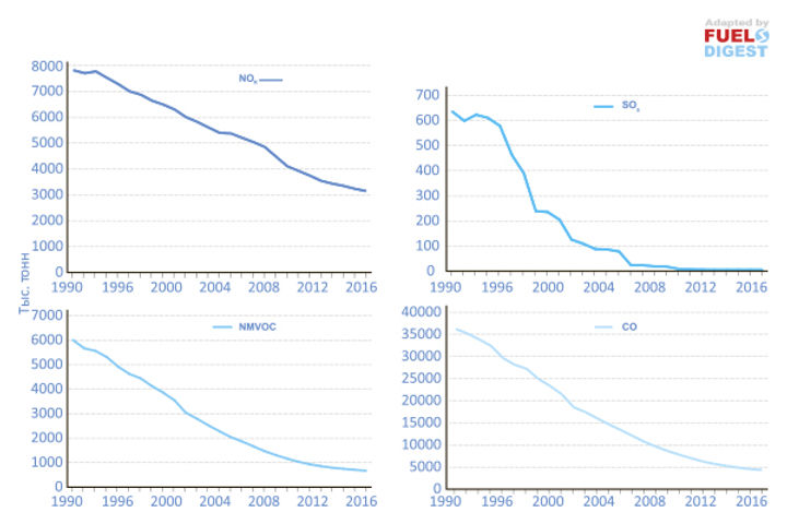 Промежуточные итоги борьбы за чистоту выбросов автотранспорта