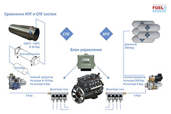 Развитие отечественной газомоторной техники