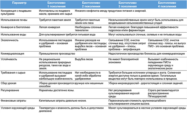 Биотопливо IV поколения из генетически модифицированных микроводорослей