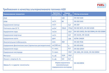 А20 – новое спиртовое топливо компании ENI