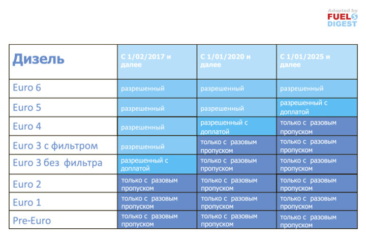 Дизельные автомобили и качество воздуха в городах ЕС: рекомендации по регулированию
