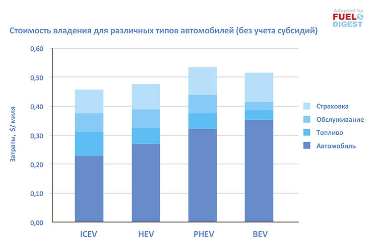Будущее транспорта – отчет Массачусетского технологического института