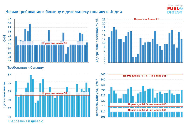 Качество бензина и дизельного топлива в Индии