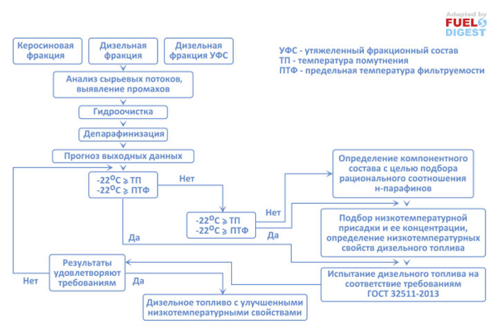Система методов контроля низкотемпературных и экологических свойств дизельных топлив