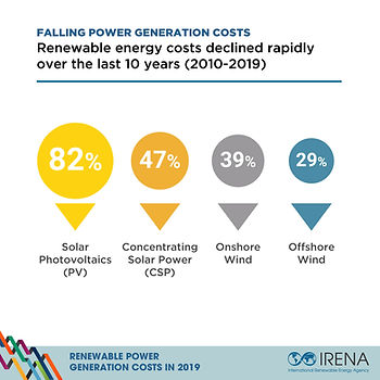 Затраты на производство возобновляемой энергии в 2019 году