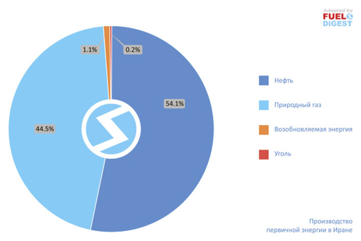 Перспективы перехода с МТБЭ на биоэтанол в Иране