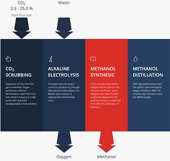 FlexMethanol – процесс получения метанола из энергии ветра