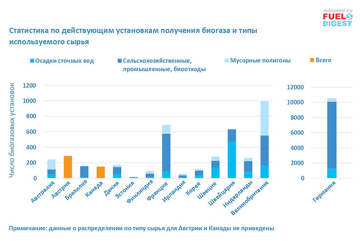 Мировое производство биогаза – отчет МЭА
