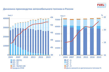 Производство автомобильных топлив в России – статистика за 2019 год
