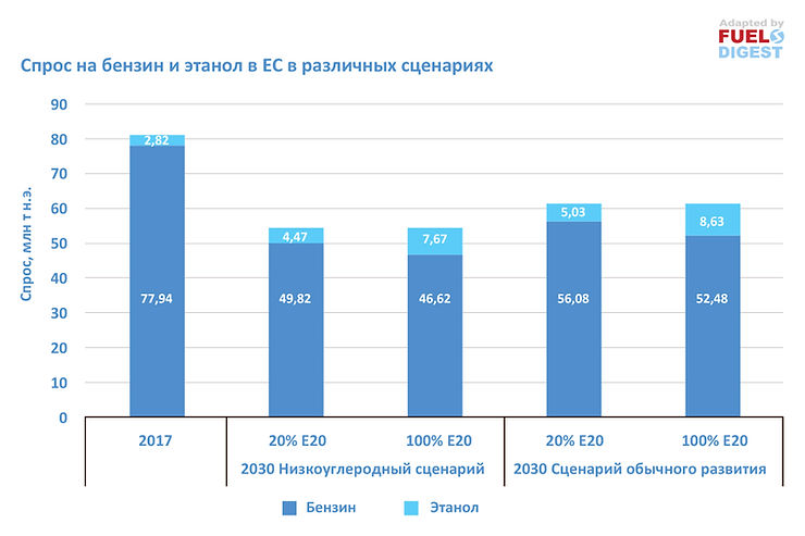 Топливо Е20 – потенциал применения в Европе