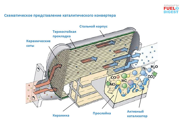 Разработка отечественных катализаторов отработавших газов бензиновых автомобилей