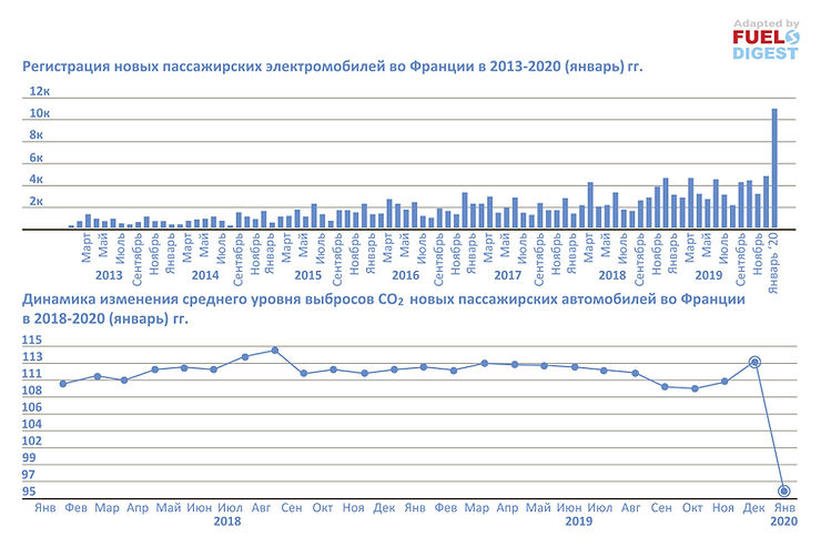Взрывной рост продаж электромобилей в январе и прогноз на 2020 год