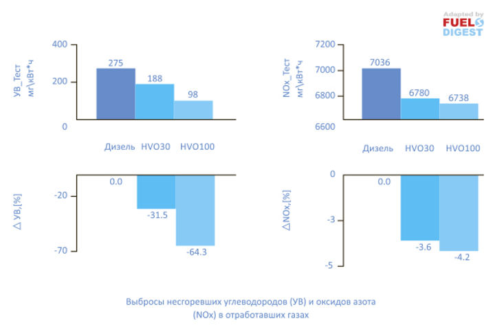 Экологические свойства грин‐дизеля HVO