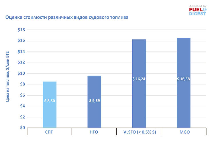 СПГ как судовое топливо – возможности для инвестирования