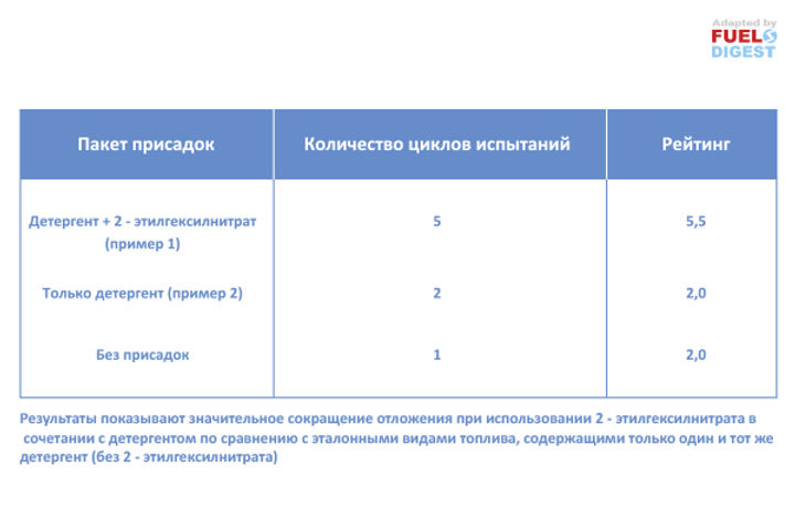 Синергетическая присадка к дизельному топливу для снижения отложений в инжекторе