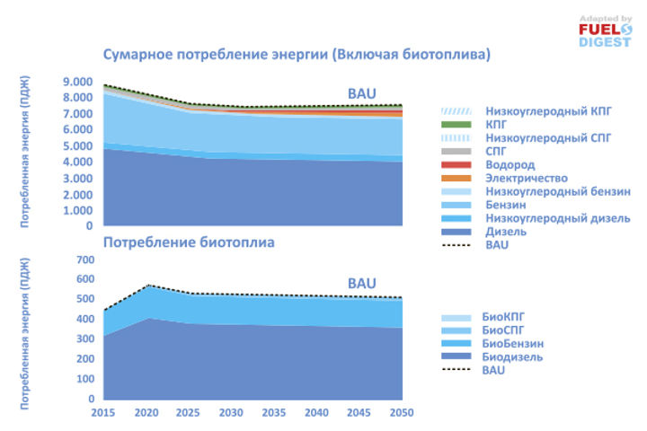 Европейский топливный прогноз 2050