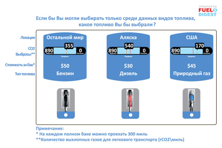 Бензин, дизель, газ, Е85 ‐ потребительские предпочтения в выборе топлива
